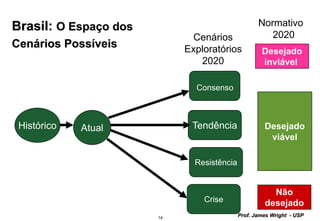 14
Prof. James Wright - USP
TendênciaAtualHistórico
Brasil: O Espaço dos
Cenários Possíveis
Resistência
Cenários
Exploratórios
2020
Crise
Consenso
Desejado
viável
Não
desejado
Normativo
2020
Desejado
inviável
 