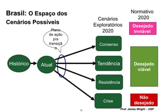 15
Prof. James Wright - USP
TendênciaAtualHistórico
Brasil: O Espaço dos
Cenários Possíveis
Resistência
Cenários
Exploratórios
2020
Crise
Consenso
Desejado
viável
Não
desejado
Normativo
2020
Desejado
inviávelPlano
de ação
p/a
transiçã
o
 