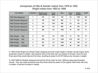 Comparison of Otto & Daimler motors from 1876 to 1902
                        Wright motors from 1903 to 1908
       Year & Model         Cylinders   Displacement     Comp        Rpm        Power     Weight     Lb/HP
                                        Cubic inches     Ratio                   H.P.     Pounds

1876 Otto-Maybach              1            372           2.65        160        4.4       1250       284

1893 Daimler-Maybach           4            146           2.65        620         5         331       66

1893 Daimler-Maybach           2            49            2.65        800        4.2        183       20

1900 Damiler-Maybach           4            336           4.0         950         26        706       27

1901 Damiler-Maybach           4            366           4.0        1000         35        535       15



1903 Wright     Flat           4            201           4.5        1200         12        180       15

1904 Wright     Flat           4            208           4.5        1300        16.9       180       11

1906 Wright     Flat           4            201           4.5        1300         24        180       7.5

1908 Wright     Vertical       4            238           4.5        1500         40        200       5.0



In 1903 Orville Wright and Charlie Taylor designed and built a light weight 4 cylinder aircraft engine which
produced a power to weight ratio equal to some of the best race car engines in Europe. Over the next
three years they would improve this motor, doubling its power to 24 HP without any increase in weight.

In 1907/1908 the Wrights designed and built the 40 hp motor for their 1908 two place demonstration
aircraft. This new motor produced more than three times the power of the original 1903 motor with only
a modest 10 percent increase in weight.

                                                                                                      P A10
 