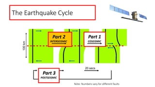The Earthquake Cycle
20 secs
100km
Note: Numbers vary for different faults
COSEISMICINTERSEISMIC
POSTSEISMIC
Part 1
Part 3
Part 2
 
