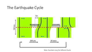 The Earthquake Cycle
200 yrs 20 secs
100km
200 yrs
5m
Note: Numbers vary for different faults
COSEISMICINTERSEISMIC
 
