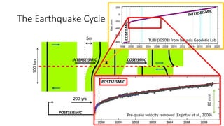 The Earthquake Cycle
200 yrs 20 secs
100km
200 yrs
5m
Note: Numbers vary for different faults
COSEISMIC
TUBI (IGS08) from Nevada Geodetic Lab
80mm
Pre-quake velocity removed (Ergintav et al., 2009)
POSTSEISMIC
COSEISMICINTERSEISMIC
POSTSEISMIC
 