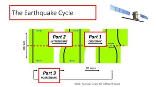 The Earthquake Cycle
20 secs
100km
Note: Numbers vary for different faults
COSEISMICINTERSEISMIC
POSTSEISMIC
Part 1
Part 3
Part 2
 