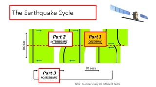 The Earthquake Cycle
20 secs
100km
Note: Numbers vary for different faults
COSEISMICINTERSEISMIC
POSTSEISMIC
Part 1
Part 3
Part 2
 