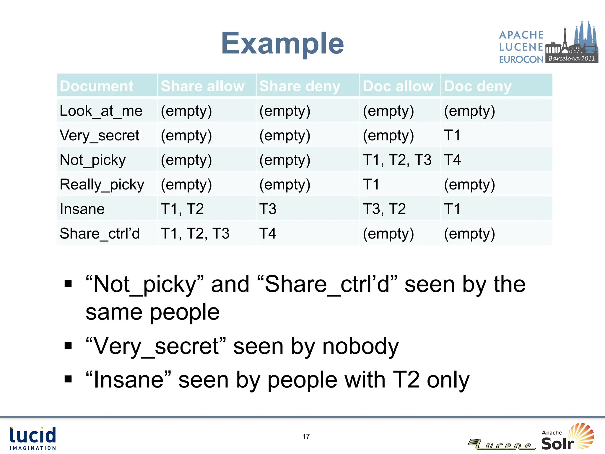 Example
Document       Share allow Share deny   Doc allow Doc deny
Look_at_me     (empty)      (empty)     (empty)   (empty)
Very_secret    (empty)      (empty)     (empty)   T1
Not_picky      (empty)      (empty)     T1, T2, T3 T4
Really_picky   (empty)      (empty)     T1        (empty)
Insane         T1, T2       T3          T3, T2    T1
Share_ctrl’d   T1, T2, T3   T4          (empty)   (empty)


§  “Not_picky” and “Share_ctrl’d” seen by the
    same people
§  “Very_secret” seen by nobody
§  “Insane” seen by people with T2 only

                                 17
 
