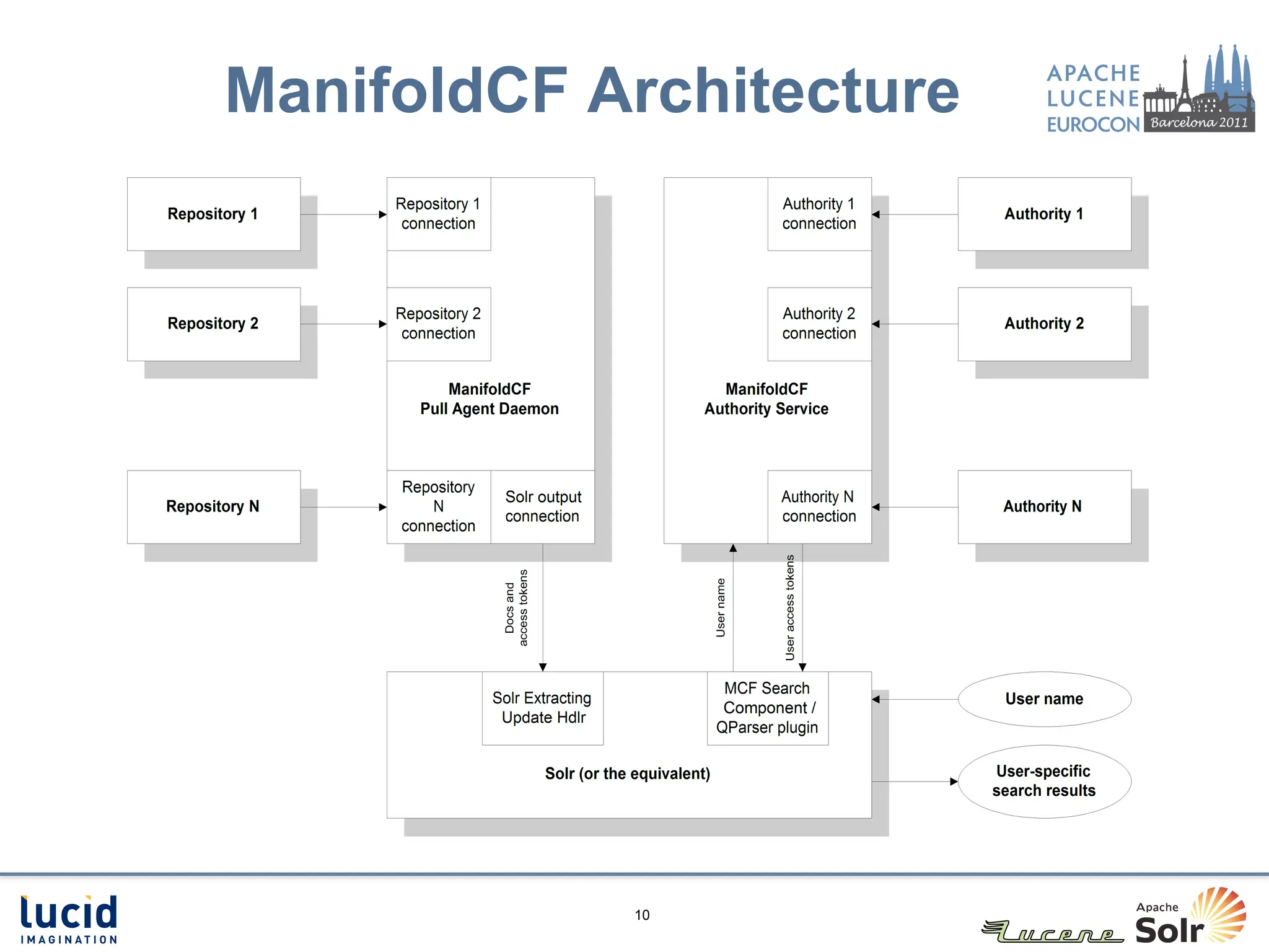 ManifoldCF Architecture




            10
 