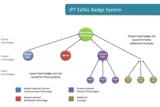 Soft Skill Development Using Open Badges | PPTX
