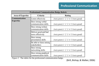 Soft Skill Development Using Open Badges | PPTX