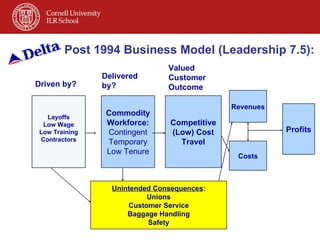 Profits Costs Revenues Competitive (Low) Cost Travel Valued Customer Outcome Commodity Workforce: Contingent Temporary Low Tenure Delivered by? Layoffs Low Wage Low Training Contractors Driven by? Post 1994 Business Model (Leadership 7.5): Unintended Consequences : Unions Customer Service Baggage Handling Safety 