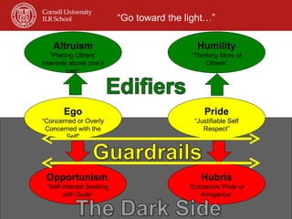 Ego “ Concerned or Overly Concerned with the Self” Pride “ Justifiable Self Respect” Opportunism “ Self Interest Seeking with Guile” Hubris “ Excessive Pride or Arrogance” Altruism “ Placing Others’ Interests above one’s own” Humility “ Thinking More of Others” “ Go toward the light…” 