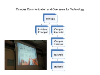 Campus Communication and Overseers for Technology