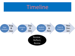 TimelineReview , Reflect,  Revise