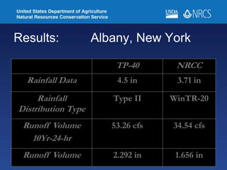 18
Results: Albany, New York
TP-40 NRCC
Rainfall Data 4.5 in 3.71 in
Rainfall
Distribution Type
Type II WinTR-20
Runoff Volume
10Yr-24-hr
53.26 cfs 34.54 cfs
Runoff Volume 2.292 in 1.656 in
 