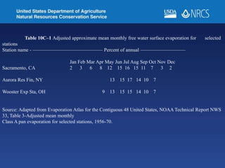 Table 10C–1 Adjusted approximate mean monthly free water surface evaporation for selected
stations
Station name - —————————————— Percent of annual —————————
Jan Feb Mar Apr May Jun Jul Aug Sep Oct Nov Dec
Sacramento, CA 2 3 6 8 12 15 16 15 11 7 3 2
Aurora Res Fin, NY 13 15 17 14 10 7
Wooster Exp Sta, OH 9 13 15 15 14 10 7
Source: Adapted from Evaporation Atlas for the Contiguous 48 United States, NOAA Technical Report NWS
33, Table 3-Adjusted mean monthly
Class A pan evaporation for selected stations, 1956-70.
 