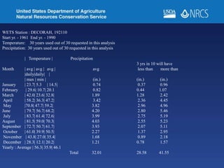 WETS Station : DECORAH, 192110
Start yr. - 1961 End yr. - 1990
Temperature: 30 years used out of 30 requested in this analysis
Precipitation: 30 years used out of 30 requested in this analysis
| Temperature | Precipitation
3 yrs in 10 will have
Month | avg | avg | avg | avg less than more than
|daily|daily| |
| max | min | (in.) (in.) (in.)
January | 23.7| 5.3 | 14.5| 0.74 0.37 0.96
February | 29.6| 10.7| 20.1 0.82 0.44 1.07
March | 42.0| 23.6| 32.8| 1.89 1.28 2.42
April | 58.2| 36.3| 47.2| 3.42 2.36 4.45
May |70.8| 47.7| 59.2| 3.82 2.96 4.96
June | 79.7| 56.7| 68.2| 4.20 2.80 5.46
July | 83.7| 61.4| 72.6| 3.99 2.75 5.19
August | 81.5| 59.0| 70.3| 4.03 2.55 5.23
September | 72.7| 50.7| 61.7| 3.93 2.07 5.11
October | 61.0| 39.9| 50.5| 2.27 1.37 2.95
November | 43.8| 27.0| 35.4| 1.68 0.89 2.18
December | 28.3| 12.1| 20.2| 1.21 0.78 1.57
Yearly : Average | 56.3| 35.9| 46.1
Total 32.01 28.58 41.55
 