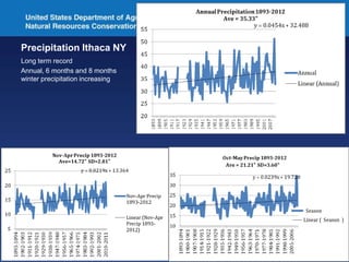 Precipitation Ithaca NY
Long term record
Annual, 6 months and 8 months
winter precipitation increasing
 