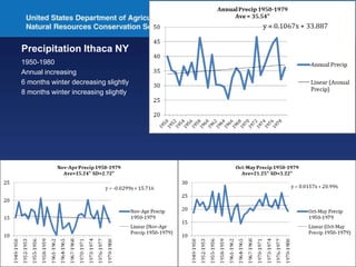 Precipitation Ithaca NY
1950-1980
Annual increasing
6 months winter decreasing slightly
8 months winter increasing slightly
 