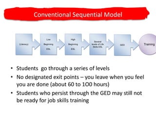 Training(Literacy)Low Beginning ESLHighBeginning ESL Several levels of Life Skills ESL GEDConventional Sequential ModelStudents  go through a series of levels No designated exit points – you leave when you feel you are done (about 60 to 1O0 hours)Students who persist through the GED may still not be ready for job skills training