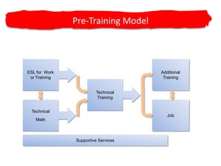 Pre-Training Model Additional TrainingESL for  Work or TrainingTechnical TrainingJobTechnical MathSupportive Services
