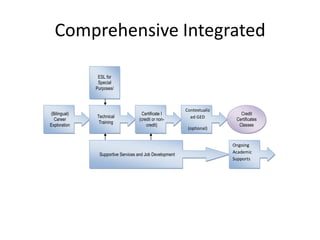 Comprehensive Integrated