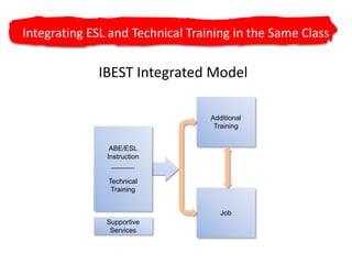 Integrating ESL and Technical Training in the Same ClassIBEST Integrated ModelAdditional TrainingABE/ESL Instruction______Technical TrainingABE/ESL for TrainingJobSupportive Services