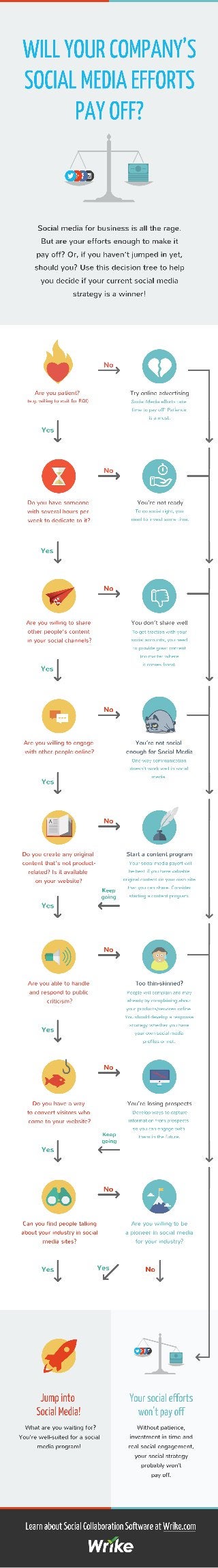 The Social Media Decision Tree: Will Your Company's Social Media Marketing Efforts Pay Off? (Infographic)