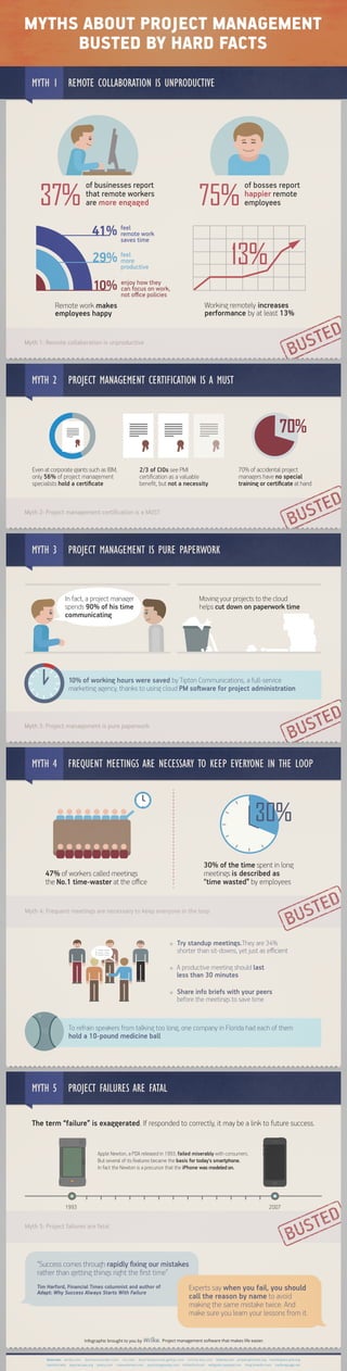 MYTHS ABOUT PROJECT MANAGEMENT
BUSTED BY HARD FACTS
MYTH 1 REMOTE COLLABORATION IS UNPRODUCTIVE

37%

75%

of businesses report
that remote workers
are more engaged

41%

feel
remote work
saves time

29%

feel
more
productive

10%

enjoy how they
can focus on work,
not oﬃce policies

Remote work makes
employees happy

of bosses report
happier remote
employees

13%
Working remotely increases
performance by at least 13%

Myth 1: Remote collaboration is unproductive

MYTH 2 PROJECT MANAGEMENT CERTIFICATION IS A MUST

70%
2/3 of CIOs see PMI
certiﬁcation as a valuable
beneﬁt, but not a necessity

Even at corporate giants such as IBM,
only 56% of project management
specialists hold a certiﬁcate

70% of accidental project
managers have no special
training or certiﬁcate at hand

Myth 2: Project management certiﬁcation is a MUST

MYTH 3 PROJECT MANAGEMENT IS PURE PAPERWORK

In fact, a project manager
spends 90% of his time
communicating

Moving your projects to the cloud
helps cut down on paperwork time

10% of working hours were saved by Tipton Communications, a full-service
marketing agency, thanks to using cloud PM soﬅware for project administration

Myth 3: Project management is pure paperwork

MYTH 4 FREQUENT MEETINGS ARE NECESSARY TO KEEP EVERYONE IN THE LOOP

30%
30% of the time spent in long
meetings is described as
“time wasted” by employees

47% of workers called meetings
the No.1 time-waster at the oﬃce

Myth 4: Frequent meetings are necessary to keep everyone in the loop

Try standup meetings.They are 34%
shorter than sit-downs, yet just as eﬃcient

1.
2.
3.

A productive meeting should last
less than 30 minutes
Share info briefs with your peers
before the meetings to save time

10

To refrain speakers from talking too long, one company in Florida had each of them
hold a 10-pound medicine ball

MYTH 5 PROJECT FAILURES ARE FATAL
The term “failure” is exaggerated. If responded to correctly, it may be a link to future success.
Apple Newton, a PDA released in 1993, failed miserably with consumers.
But several of its features became the basis for today's smartphone.
In fact the Newton is a precursor that the iPhone was modeled on.

1993

2007

Myth 5: Project failures are fatal

“Success comes through rapidly ﬁxing our mistakes
rather than getting things right the ﬁrst time”
Experts say when you fail, you should
call the reason by name to avoid
making the same mistake twice. And
make sure you learn your lessons from it.

Tim Harford, Financial Times columnist and author of
Adapt: Why Success Always Starts With Failure

Infographic brought to you by

Sources: wrike.com
stanford.edu

businessinsider.com

psycnet.apa.org

salary.com

cio.com

. Project management software that makes life easier.

businessjournal.gallup.com

maxwideman.com

psychologytoday.com

online.wsj.com

timharford.com

batimes.com pmperspectives.org marketplace.pmi.org

sethgodin.typepad.com

blog.linkedin.com

badlanguage.net

 
