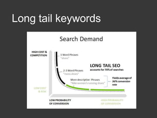 Long tail keywords
 