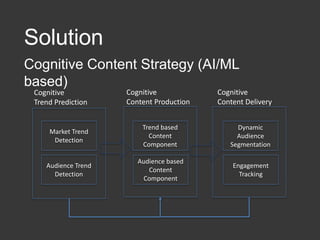Solution
Cognitive Content Strategy (AI/ML
based)
Market Trend
Detection
Audience Trend
Detection
Trend based
Content
Component
Engagement
Tracking
Audience based
Content
Component
Dynamic
Audience
Segmentation
Cognitive
Trend Prediction
Cognitive
Content Production
Cognitive
Content Delivery
 