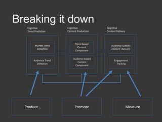 Breaking it down
Market Trend
Detection
Audience Trend
Detection
Trend based
Content
Component
Engagement
Tracking
Audience based
Content
Component
Audience Specific
Content Delivery
Cognitive
Trend Prediction
Cognitive
Content Production
Cognitive
Content Delivery
Produce Promote Measure
 