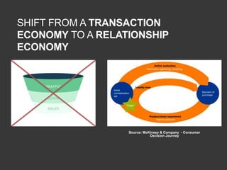 SHIFT FROM A TRANSACTION
ECONOMY TO A RELATIONSHIP
ECONOMY
Source: McKinsey & Company - Consumer
Decision Journey
 