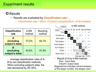 Experiment results

  Results
     – Results are evaluated by Classification rate※ .
         • Classification rate = (Num. of correct samples)/(Num. of all samples)



 Classification    k-NN        Boosting
     rate         method       method
       A
  (including       73.2%        64.1%
subject’s data)
       B
  (excluding       45.6%        47.8%
subject’s data)

  ・ Average classification rates of A,       ・ Result of A by k-NN method.
  B by two classification methods.               Row : input class
                                                 Column: output class
  When excluding subject's data, the
                                             Diagonal line indicates correct answers.
  rate decreaced by 20~30%.                  ※The larger number, the deeper color.
 