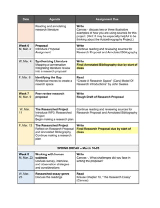 Date Agenda Assignment Due
Reading and annotating
research literature
Write
Canvas - discuss two or three illustrative
examples of how you are using sources for this
project. (Hint: It may be especially helpful to be
thinking about the Autoethnography Project.)
Week 6
M, Mar. 2
Proposal
Introduce Proposal
Assignment
Write
Continue reading and reviewing sources for
Research Proposal and Annotated Bibliography
W, Mar. 4 Synthesizing Literature
Mapping a conversation
Integrating literature review
into a research proposal
Write
Final Annotated Bibliography due by start of
class
F, Mar. 6 Identifying the Gap
Rhetorical moves to create a
reserch space
Read
"Create A Research Space" (Cars) Model Of
Research Introductions” by John Swales
Week 7
M, Mar. 9
Peer review research
proposal
Write
Rough Draft of Research Proposal
W, Mar.
11
The Researched Project
Introduce WP3: Researched
Project
Begin making a research plan
Continue reading and reviewing sources for
Research Proposal and Annotated Bibliography
F, Mar. 13 The Researched Project
Reflect on Research Proposal
and Annotated Bibliography
Continue making a research
plan
Write
Final Research Proposal due by start of
class
SPRING BREAK – March 16-20
Week 8
M, Mar. 23
Working with human
subjects
Discuss survey, interview,
and observation strategies
and considerations
Write
Canvas -. What challenges did you face in
writing the proposal?
W, Mar.
25
Researched essay genre
Discuss the readings
Read
Krause Chapter 10, “The Research Essay”
(Canvas)
 
