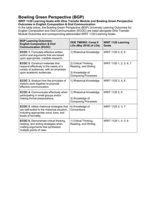 Bowling Green Perspective (BGP)
WRIT 1120 Learning Goals with Ohio Transfer Module and Bowling Green Perspective
Outcomes in English Composition & Oral Communication
In the table below, the Bowling Green Perspective (BGP) University Learning Outcomes for
English Composition and Oral Communication (ECOC) are listed alongside Ohio Transfer
Module Outcomes and corresponding abbreviated WRIT 1120 Learning Goals.
BGP Learning Outcomes:
English Composition & Oral
Communication (ECOC)
ODE TME002: Comp II
LOs (May 2018) (4 LOs)
WRIT 1120 Learning
Goals
ECOC 1. Formulate effective written
and/or oral arguments that are based
upon appropriate, credible research.
1) Rhetorical Knowledge WRIT 1120 2, 6, 8
ECOC 2. Construct materials that
respond effectively to the needs of a
variety of audiences, with an emphasis
upon academic audiences.
2) Critical Thinking,
Reading, and Writing
3) Knowledge of
Composing Processes
WRIT 1120 1, 2, 5, 6, 7
ECOC 3. Analyze how the principles of
rhetoric work together to promote
effective communication.
1) Rhetorical Knowledge WRIT 1120 3, 4, 8
ECOC 4. Communicate effectively when
participating in small groups and/or
making formal presentations.
1) Rhetorical Knowledge
3) Knowledge of
Composing Processes
WRIT 1120 5, 8
ECOC 5. Utilize rhetorical strategies that
are well-suited to the rhetorical situation,
including appropriate voice, tone, and
levels of formality.
4) Knowledge of
Conventions
WRIT 1120 2, 3, 7
ECOC 6. Demonstrate critical thinking,
reading, and writing strategies when
crafting arguments that synthesize
multiple points of view.
1) Critical Thinking,
Reading, and Writing
WRIT 1120 1, 4, 5, 8
 