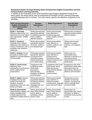 Assessment Rubric for Each Bowling Green Perspectives English Composition and Oral
Communication Learning Outcome
In addition to the evaluation of your final expository argumentative researched essay for an
essay grade, this essay will be used for assessment of the BGP’s ECOC Learning Outcomes
using the following rubric in Canvas. This rubric will be used for the reflective component in the
ePortfolio.
BGP Learning Outcomes:
English Composition &
Oral Communication
(ECOC)
Exceeds
Expectations
2
Meets Expectations
1
Does Not Meet
Expectations
0
ECOC 1. Formulate
effective written and/or oral
arguments which are based
upon appropriate, credible
research.
Writing demonstrates
appropriate attention
to sustained argument
and/or credible,
relevant research.
Writing demonstrates
basic attention to
sustained argument
and/or credible, relevant
research.
Writing lacks a sustained
argument and/or credible,
relevant research.
ECOC 2. Construct
materials which respond
effectively to the needs of a
variety of audiences, with an
emphasis upon academic
audiences.
Writing demonstrates
appropriate attention
to context, audience,
and assigned task
Writing demonstrates
basic attention to
context, audience, and
assigned task.
Writing lacks minimal
attention to context,
audience, and assigned
task.
ECOC 3. Analyze how the
principles of rhetoric work
together to promote effective
communication.
Writing demonstrates
appropriate attention
to purpose and to
connecting various
rhetorical elements
into a whole essay.
Writing demonstrates
basic attention to
purpose and to
connecting various
rhetorical elements into
a whole essay.
Writing does not
demonstrate basic
attention to purpose or to
connecting various
rhetorical elements into a
whole essay.
ECOC 4. Communicate
effectively when
participating in small groups
and/or making formal
presentations.
Engagement with
small-group and/or
whole-class
discussions
demonstrates
strategies of effective
communication.
Engagement with small-
group and/or whole-
class discussions
demonstrates attempts
at effective
communication.
Engagement with small-
group and/or whole-class
discussions does not
demonstrate attempts at
effective communication.
ECOC 5. Utilize rhetorical
strategies that are well-
suited to the rhetorical
situation, including
appropriate voice, tone, and
levels or formality.
Writing demonstrates
appropriate attention
to rhetorical situation,
including tone,
language level, and
word choice.
Writing demonstrates
basic attention to
rhetorical situation,
including tone, language
level, and word choice.
Writing lacks minimal
attention to rhetorical
situation, including tone
choice, language level,
and word choice.
ECOC 6. Demonstrate
critical thinking, reading, and
writing strategies when
crafting arguments that
synthesize multiple points of
view.
Writing demonstrates
clear critical thinking
and an ability to
synthesize various
points of view.
Writing demonstrates
basic critical thinking
and an ability to
synthesize various
points of view.
Writing does not
demonstrate clear critical
thinking or an ability to
synthesize various points
of view.
 