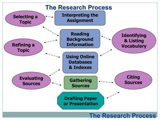 The Research ProcessInterpreting the AssignmentSelecting a TopicIdentifying & Listing VocabularyReading Background InformationRefining a TopicUsing Online Databases& IndexesCiting SourcesEvaluating SourcesGathering SourcesDrafting Paper or PresentationThe Research Process