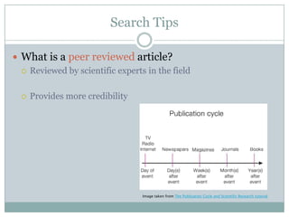 Search TipsWhat is a peer reviewed article?Reviewed by scientific experts in the fieldProvides more credibilityImage taken from The Publication Cycle and Scientific Research tutorial