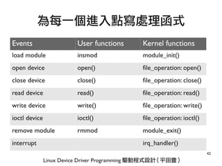 42
為每一個進入點寫處理函式
Linux Device Driver Programming 驅動程式設計 ( 平田豊 )
Events User functions Kernel functions
load module insmod module_init()
open device open() file_operation: open()
close device close() file_operation: close()
read device read() file_operation: read()
write device write() file_operation: write()
ioctl device ioctl() file_operation: ioctl()
remove module rmmod module_exit()
interrupt irq_handler()
 