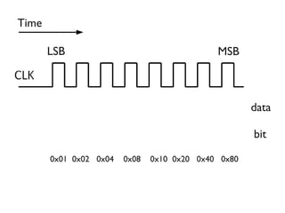69
MSBLSB
Time
0x01 0x02 0x04 0x08 0x10 0x20 0x40 0x80
bit
data
 