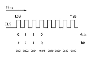 73
0 1 1 0
MSBLSB
Time
3 2 1 0 bit
data
0x01 0x02 0x04 0x08 0x10 0x20 0x40 0x80
 