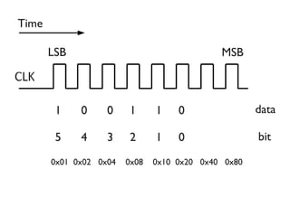 75
1 0 0 1 1 0
MSBLSB
Time
5 4 3 2 1 0 bit
data
0x01 0x02 0x04 0x08 0x10 0x20 0x40 0x80
 