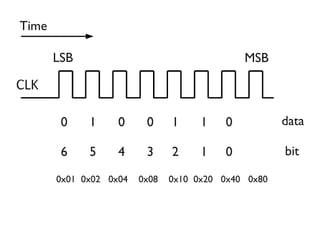 76
0 1 0 0 1 1 0
MSBLSB
Time
6 5 4 3 2 1 0 bit
data
0x01 0x02 0x04 0x08 0x10 0x20 0x40 0x80
 