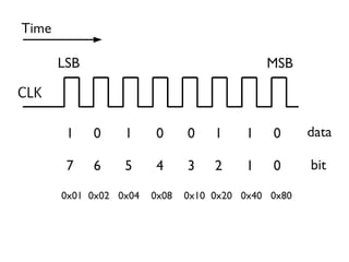 77
1 0 1 0 0 1 1 0
MSBLSB
Time
7 6 5 4 3 2 1 0 bit
data
0x01 0x02 0x04 0x08 0x10 0x20 0x40 0x80
 