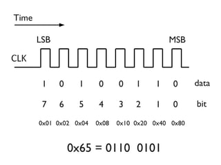 78
1 0 1 0 0 1 1 0
MSBLSB
Time
7 6 5 4 3 2 1 0 bit
data
0x01 0x02 0x04 0x08 0x10 0x20 0x40 0x80
0x65 = 0110 0101
 