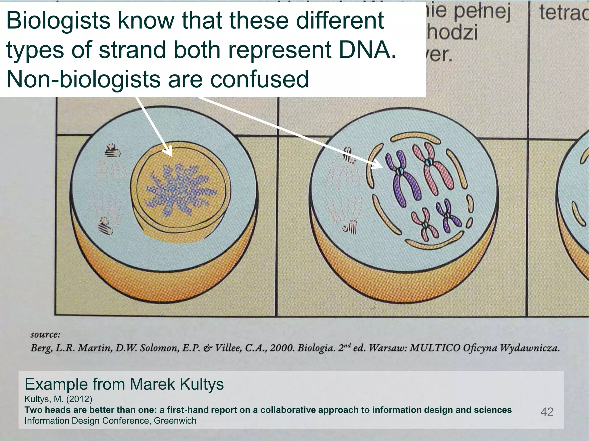 Biologists know that these different
types of strand both represent DNA.
Non-biologists are confused




 Example from Marek Kultys
 Kultys, M. (2012)
 Two heads are better than one: a first-hand report on a collaborative approach to information design and sciences   42
 Information Design Conference, Greenwich
 