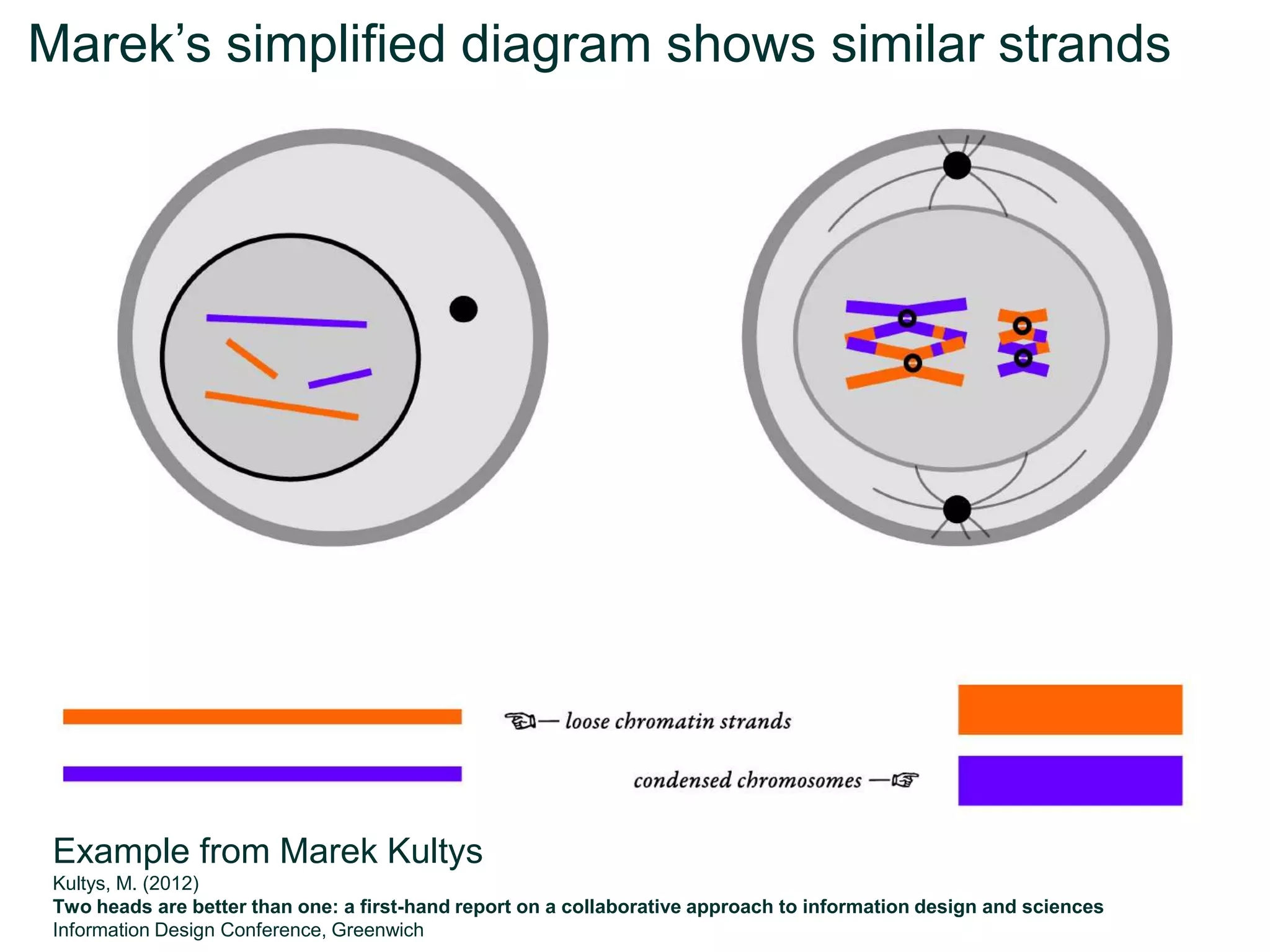 Marek‟s simplified diagram shows similar strands




 Example from Marek Kultys
 Kultys, M. (2012)                                                                                                   43
 Two heads are better than one: a first-hand report on a collaborative approach to information design and sciences
 Information Design Conference, Greenwich
 