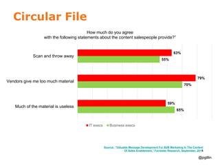 @pgillin@pgillin
Circular File
65%
70%
55%
59%
79%
63%
Much of the material is useless
Vendors give me too much material
S...