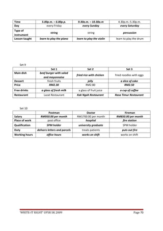 Time 5.00p.m. – 6.00p.p. 9.30a.m. – 10.30a.m 4.30p.m.-5.30p.m.
Day every Friday every Sunday every Saturday
Type of
instrument
string string percussion
Lesson taught learn to play the piano learn to play the violin learn to play the drum
Set 9
Set 1 Set 2 Set 3
Main dish beef burger with salad
and mayonnaise
fried rice with chicken fried noodles with eggs
Dessert fresh fruits jelly a slice of cake
Price RM2.30 RM2.80 RM2.50
Free drinks a glass of fresh milk a glass of fruit juice a cup of coffee
Restaurant Lazat Restaurant Kak Ngah Restaurant Rasa Timur Restaurant
Set 10
Postman Doctor Fireman
Salary RM950.00 per month RM1700.00 per month RM850.00 per month
Place of work post office hospital fire station
Qualification SPM holder university graduate SPM holder
Duty delivers letters and parcels treats patients puts out fire
Working hours office hours works on shift works on shift
‘WRITE-IT RIGHT’ UPSR SK 2009 Page 70
 