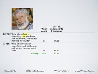 #ConfabMN @MarciaRJohnston Write Tight(er) www.Writing.Rocks
Word
count
Cost to
translate into
1 language
BEFORE Write when there is
something that you know;
and not before; and not too
damned much after. 17 $4.25
AFTER Write when you know
something; and not before;
and not too damned much
after. 14 $3.50
Savings 18% $0.75
 