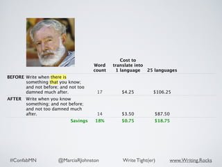 #ConfabMN @MarciaRJohnston Write Tight(er) www.Writing.Rocks
Word
count
Cost to
translate into
1 language 25 languages
BEFORE Write when there is
something that you know;
and not before; and not too
damned much after. 17 $4.25 $106.25
AFTER Write when you know
something; and not before;
and not too damned much
after. 14 $3.50 $87.50
Savings 18% $0.75 $18.75
 
